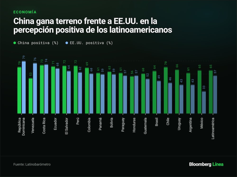 China gana terreno frente a EE.UU. en la percepción positiva de los latinoamericanos. China gana terreno frente a EE.UU. en la percepción positiva de los latinoamericanos.