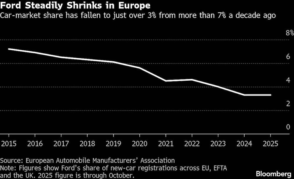 Ford registra recuo gradual na Europa Ford registra recuo gradual na Europa