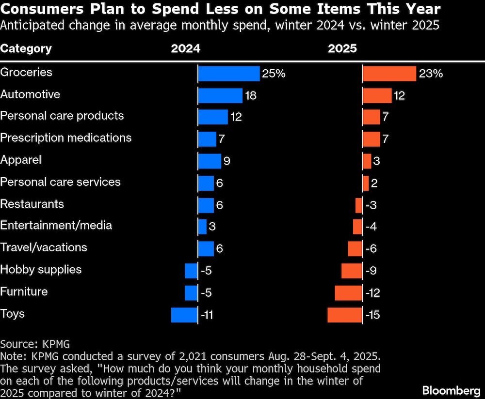 Cambio previsto en el gasto mensual medio, invierno de 2024 frente al invierno de 2025. Cambio previsto en el gasto mensual medio, invierno de 2024 frente al invierno de 2025.