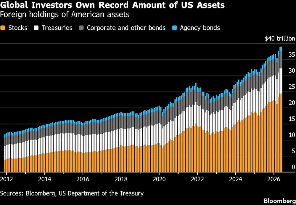 Global Investors Own Record Amount of US Assets | Foreign holdings of American assets Global Investors Own Record Amount of US Assets | Foreign holdings of American assets