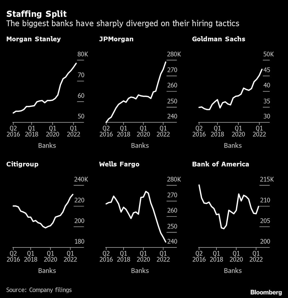Bancos divergiram em suas táticas de contratação Bancos divergiram em suas táticas de contratação