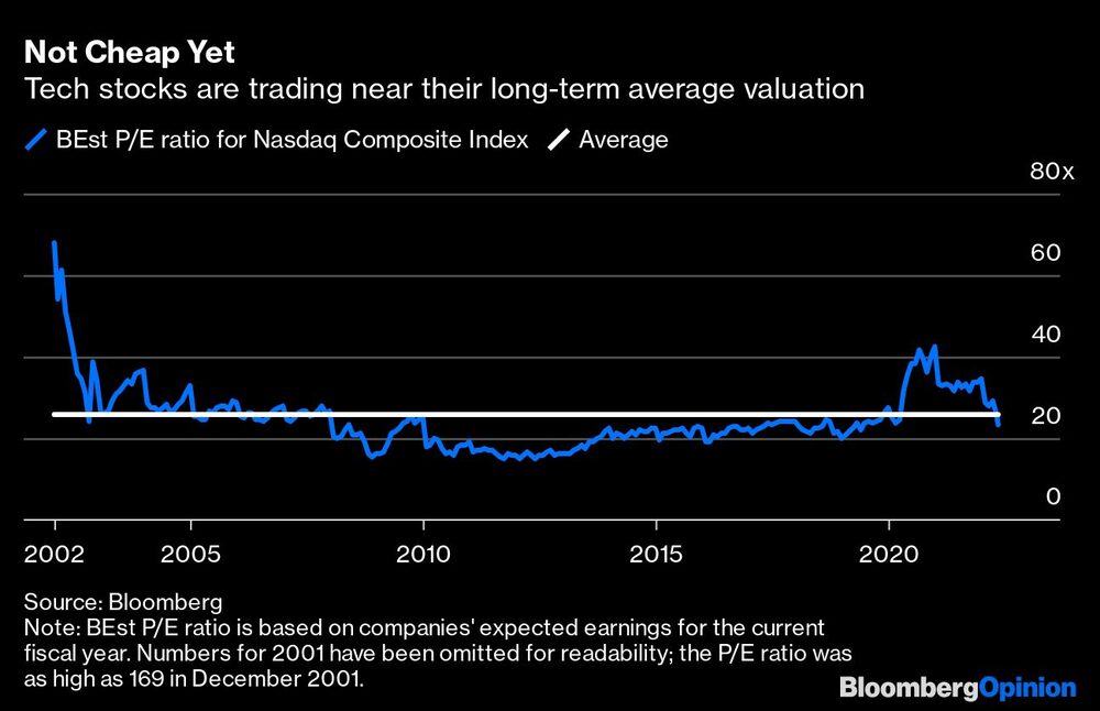 Los valores tecnológicos cotizan cerca de su valoración media a largo plazo Los valores tecnológicos cotizan cerca de su valoración media a largo plazo