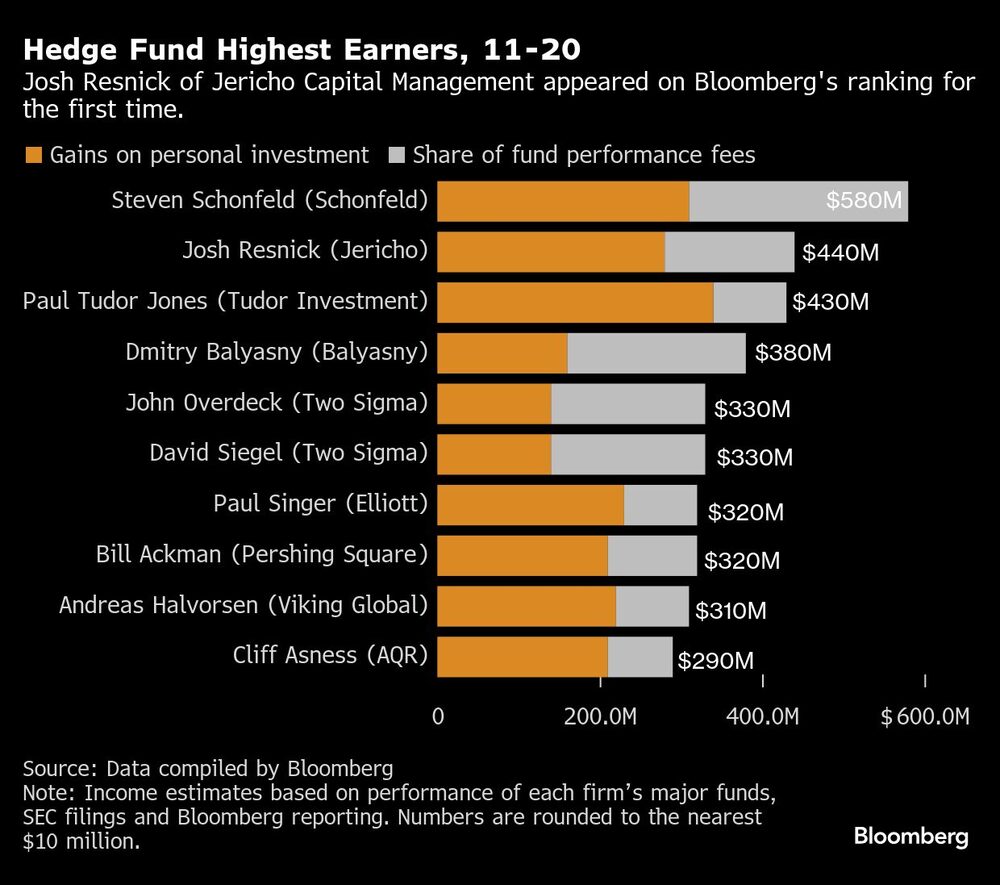 Hedge Fund Highest Earners, 11-20 | Josh Resnick of Jericho Capital Management appeared on Bloomberg's ranking for the first time. Hedge Fund Highest Earners, 11-20 | Josh Resnick of Jericho Capital Management appeared on Bloomberg's ranking for the first time.