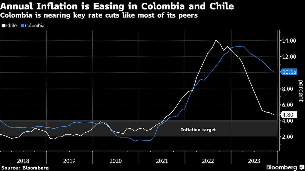 Annual Inflation is Easing in Colombia and Chile | Colombia is nearing key rate cuts like most of its peers Annual Inflation is Easing in Colombia and Chile | Colombia is nearing key rate cuts like most of its peers