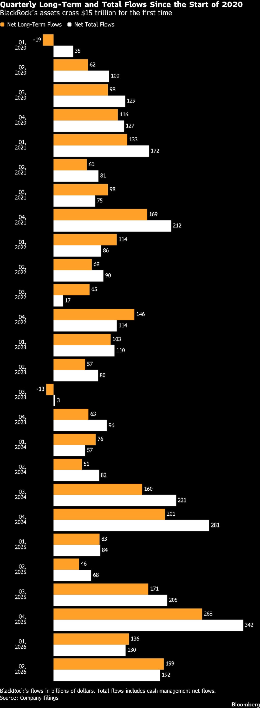 Quarterly Long-Term and Total Flows Since the Start of 2020 | BlackRock's assets cross $15 trillion for the first time Quarterly Long-Term and Total Flows Since the Start of 2020 | BlackRock's assets cross $15 trillion for the first time