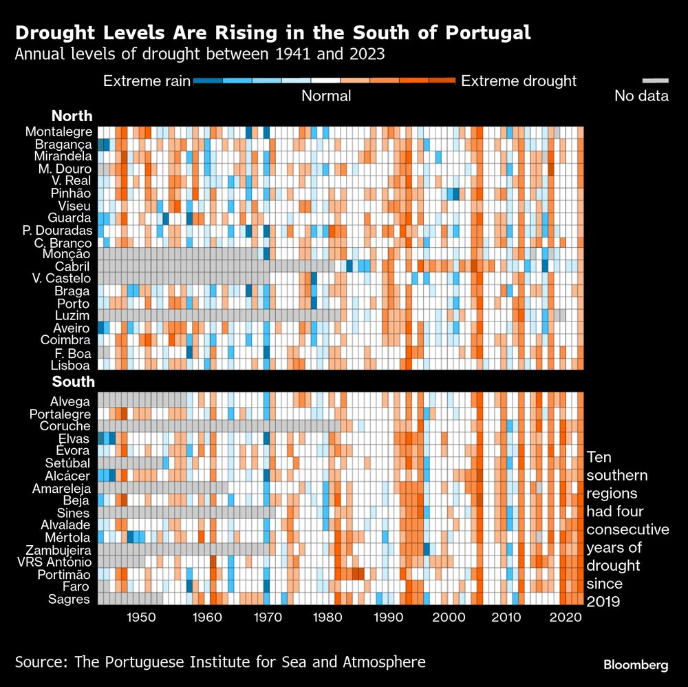 El nivel de sequía está aumentando en el sur de Portugal. El nivel de sequía está aumentando en el sur de Portugal.