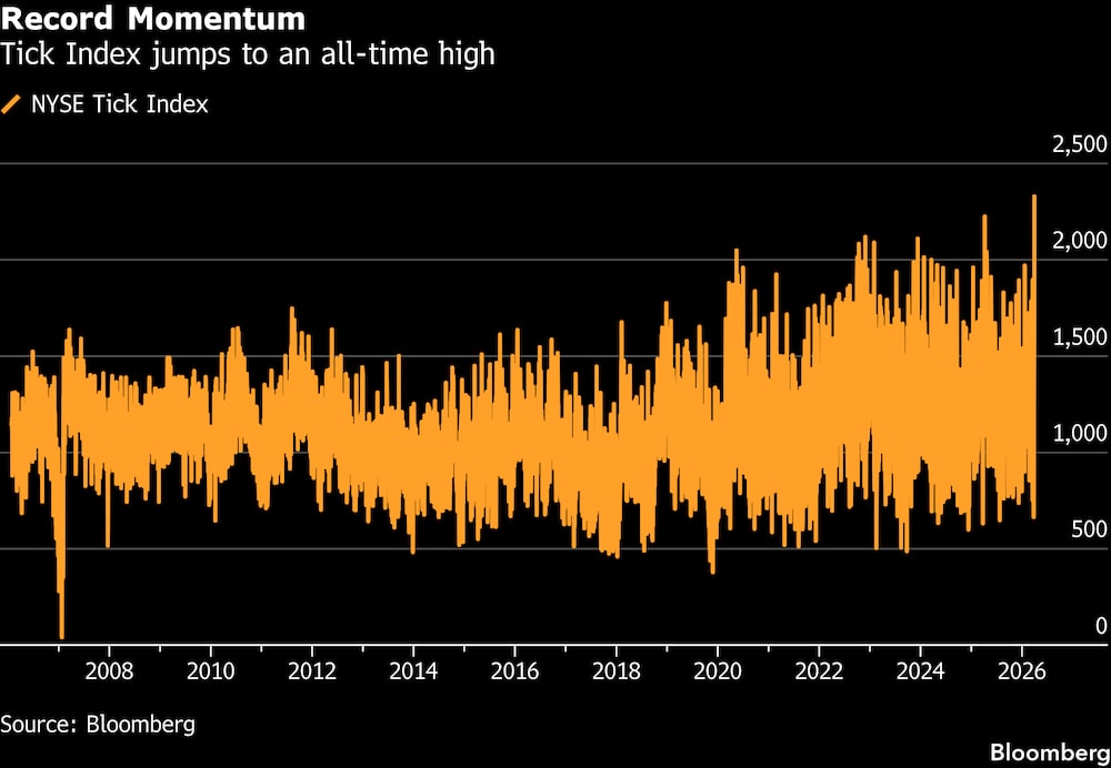El índice Tick alcanza un máximo histórico. El índice Tick alcanza un máximo histórico.