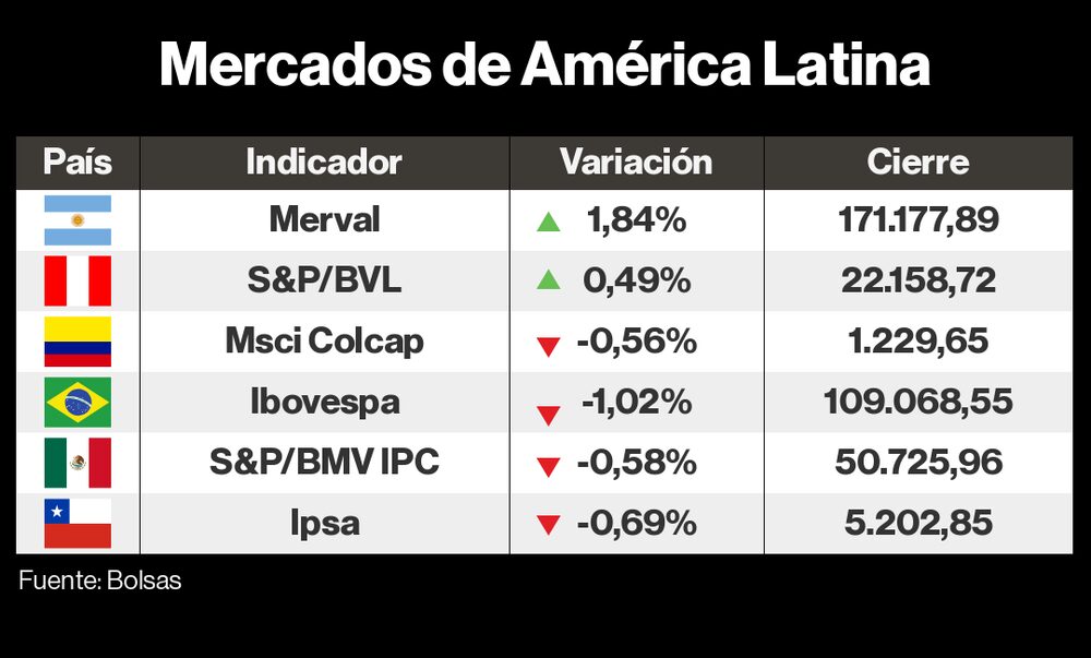 Mercados LatAm 07 diciembre 2022 Mercados LatAm 07 diciembre 2022