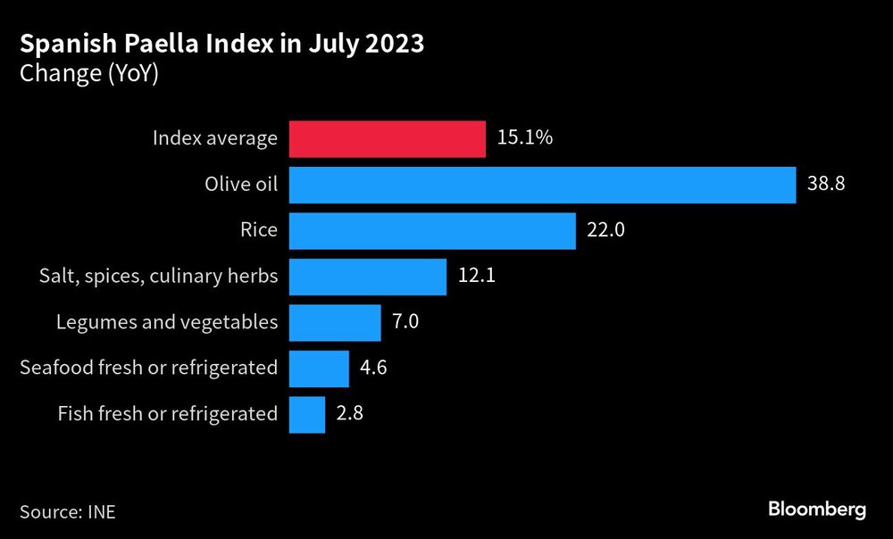 Índice de paella española en julio de 2023 | Variación (interanual) Índice de paella española en julio de 2023 | Variación (interanual)