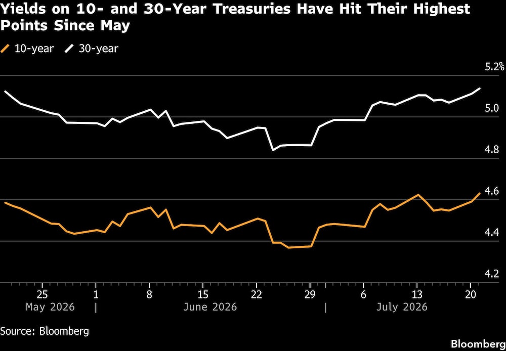 Yields on 10- and 30-Year Treasuries Have Hit Their Highest Points Since May Yields on 10- and 30-Year Treasuries Have Hit Their Highest Points Since May