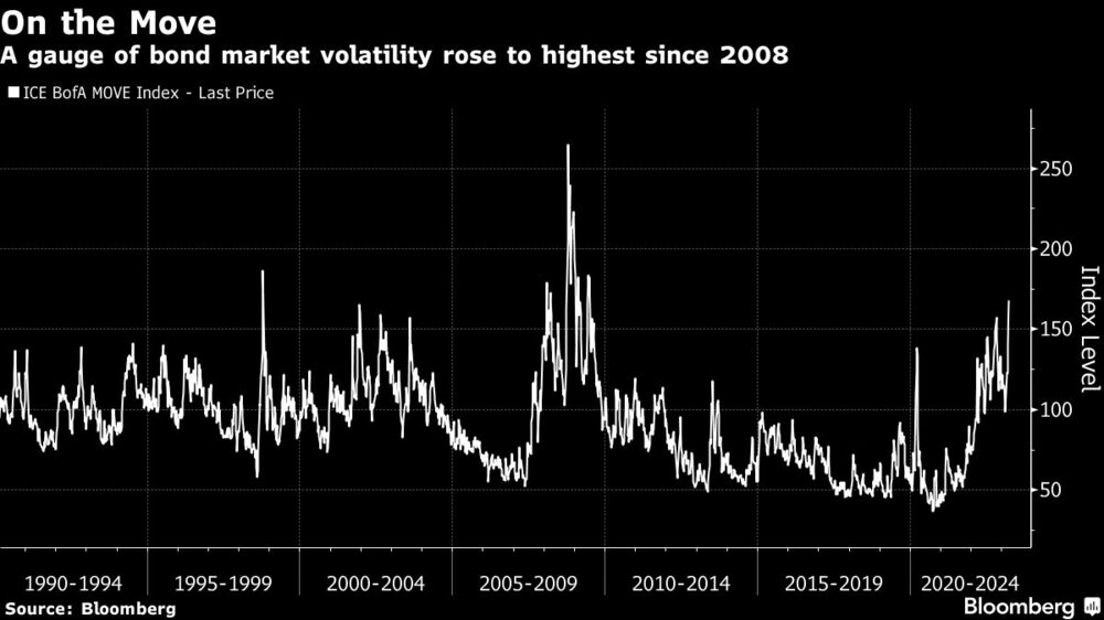 Un indicador de la volatilidad de los mercados de renta fija alcanza su nivel más alto desde 2008 Un indicador de la volatilidad de los mercados de renta fija alcanza su nivel más alto desde 2008