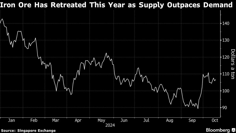 Apesar de recuperação recente após estímulos da China, preços futuros do minério de ferro acumulam queda de dois dígitos em 2024 Apesar de recuperação recente após estímulos da China, preços futuros do minério de ferro acumulam queda de dois dígitos em 2024