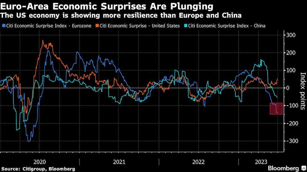 EE.UU. muestra más resiliencia que Europa y China EE.UU. muestra más resiliencia que Europa y China