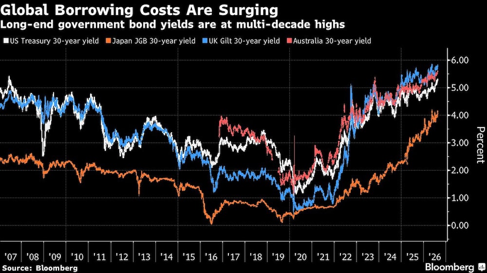 Global Borrowing Costs Are Surging | Long-end government bond yields are at multi-decade highs Global Borrowing Costs Are Surging | Long-end government bond yields are at multi-decade highs