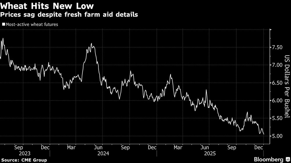 Los precios caen a pesar de los nuevos detalles sobre las ayudas agrícolas. Los precios caen a pesar de los nuevos detalles sobre las ayudas agrícolas.