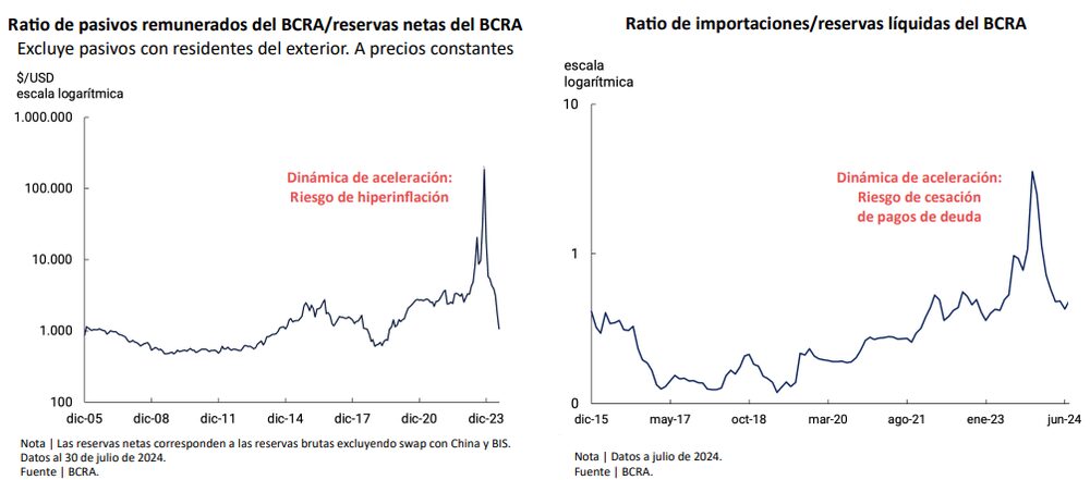 Fuente: BCRA Fuente: BCRA