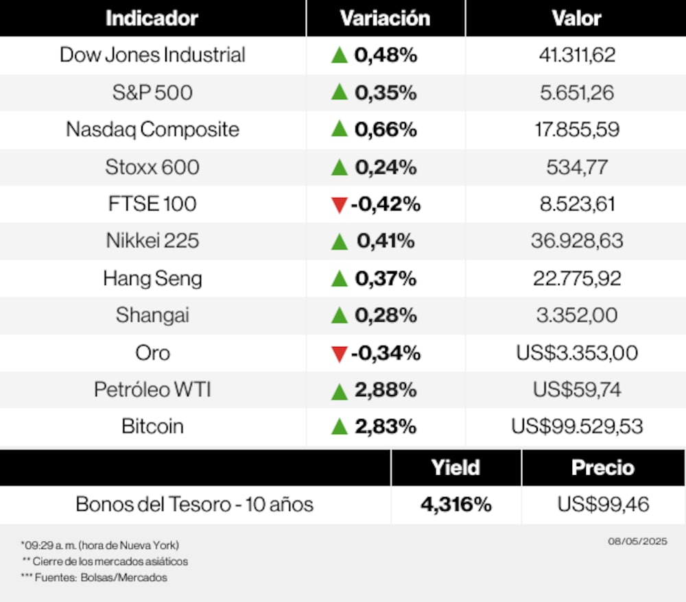 Mercados 8 de mayo de 2025 Mercados 8 de mayo de 2025