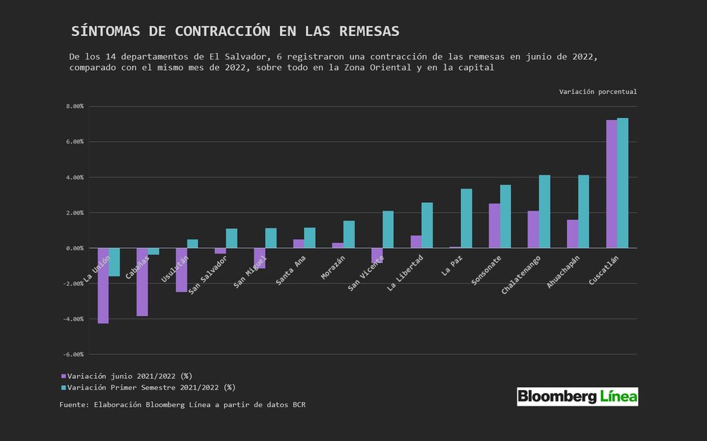 Remesas familiares crecen en El Salvador pero muestran síntomas de contracción Remesas familiares crecen en El Salvador pero muestran síntomas de contracción
