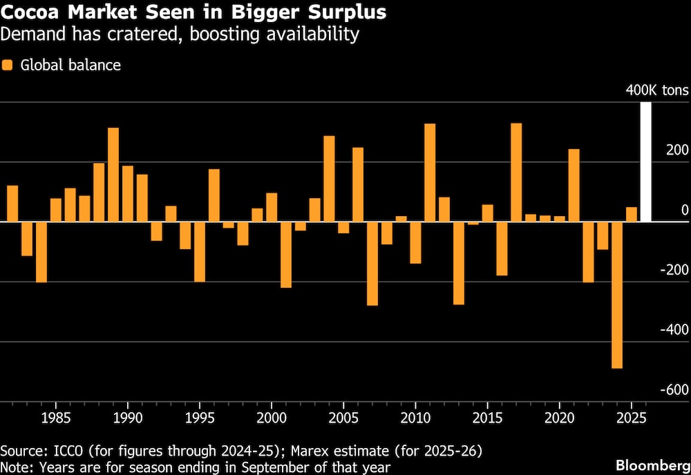 La demanda se ha desplomado, lo que ha aumentado la disponibilidad. La demanda se ha desplomado, lo que ha aumentado la disponibilidad.