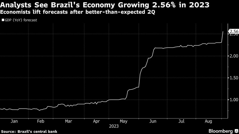 Analysts See Brazil's Economy Growing 2.56% in 2023 | Economists lift forecasts after better-than-expected 2Q Analysts See Brazil's Economy Growing 2.56% in 2023 | Economists lift forecasts after better-than-expected 2Q