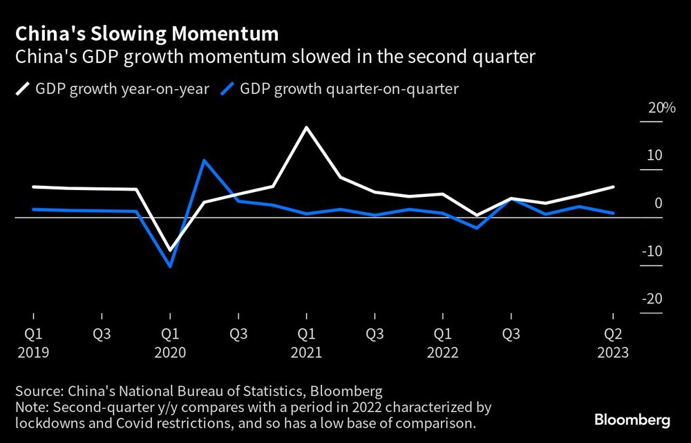 Crescimento do PIB da China desacelerou no segundo trimestre | Crescimento do PIB da China desacelerou no segundo trimestre |