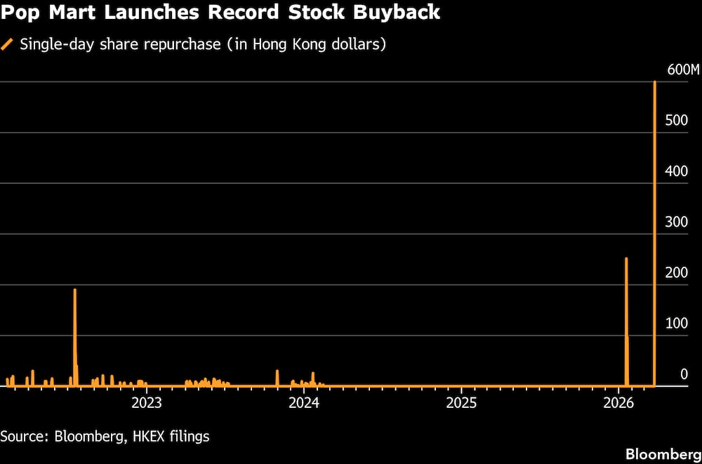 Pop Mart lanza un programa de recompra de acciones sin precedentes. Pop Mart lanza un programa de recompra de acciones sin precedentes.