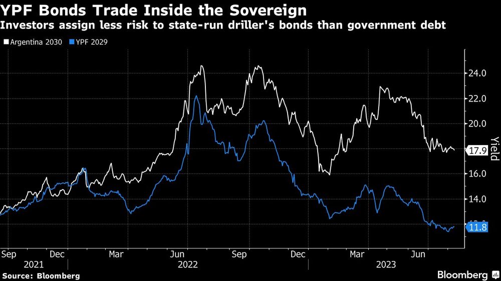 Los inversores asignan menos riesgo a los bonos de la perforadora estatal que a la deuda pública Los inversores asignan menos riesgo a los bonos de la perforadora estatal que a la deuda pública