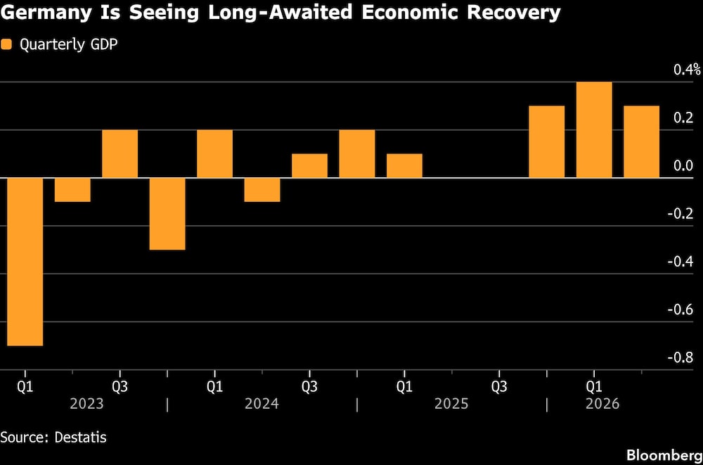 Germany Is Seeing Long-Awaited Economic Recovery Germany Is Seeing Long-Awaited Economic Recovery