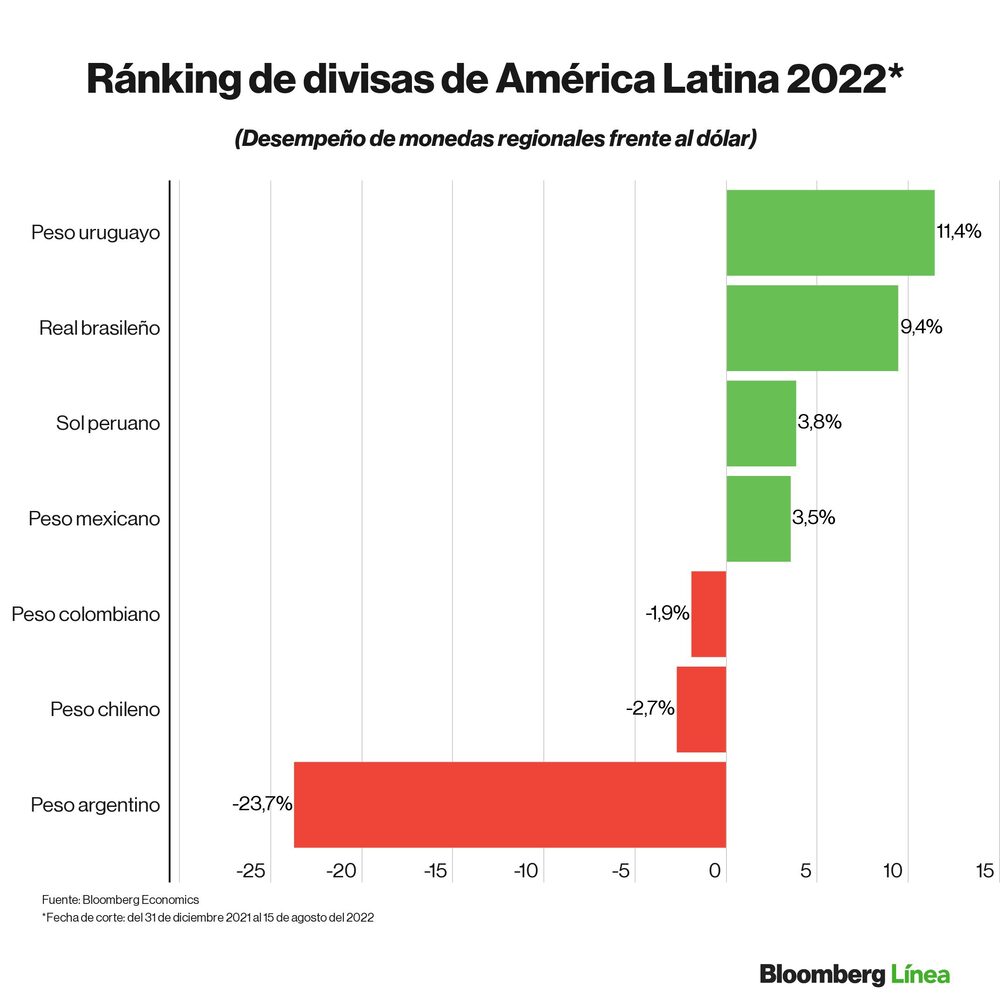Dólar hoy: Ranking de divisas frente al dólar en lo que va de 2022. Dólar hoy: Ranking de divisas frente al dólar en lo que va de 2022.