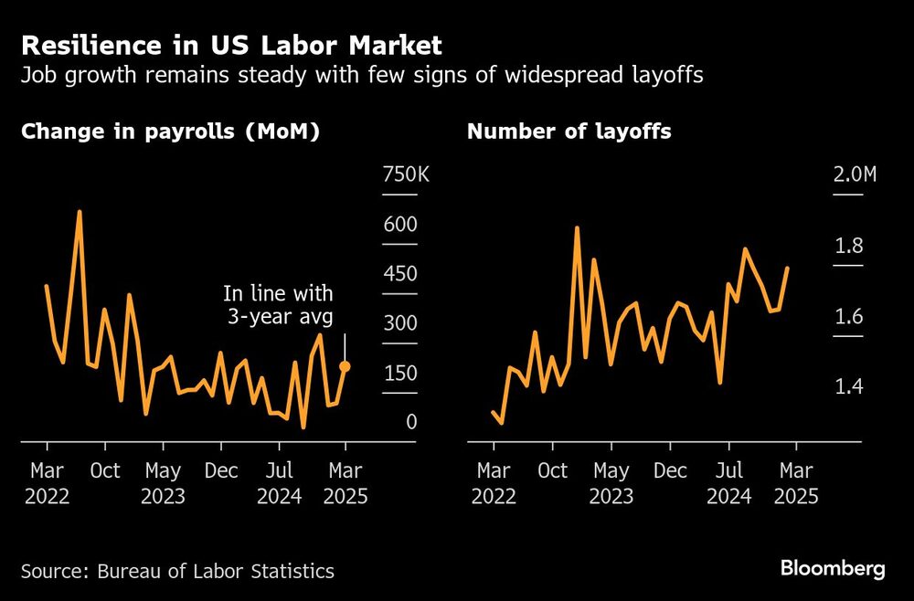 Resilience in US Labor Market | Job growth remains steady with few signs of widespread layoffs Resilience in US Labor Market | Job growth remains steady with few signs of widespread layoffs