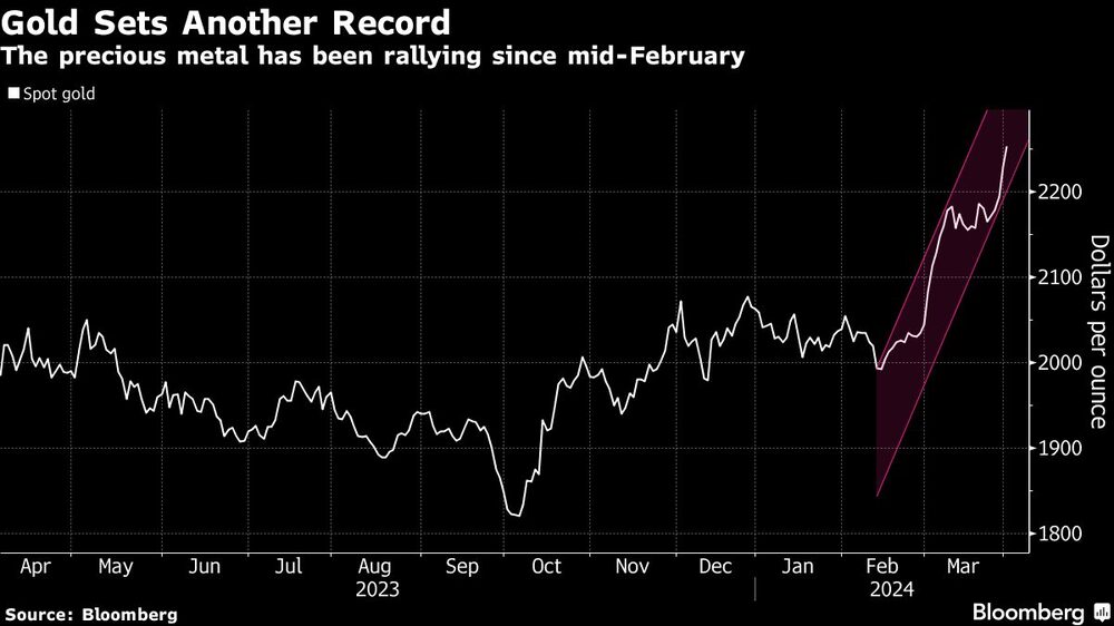 Gold Sets Another Record | The precious metal has been rallying since mid-February Gold Sets Another Record | The precious metal has been rallying since mid-February