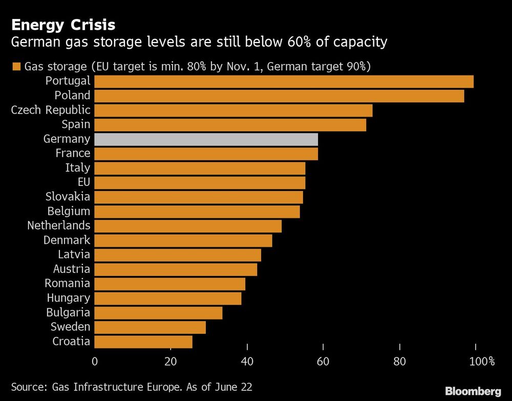 Los niveles de almacenamiento de gas en Alemania siguen estando por debajo del 60% de su capacidad Los niveles de almacenamiento de gas en Alemania siguen estando por debajo del 60% de su capacidad