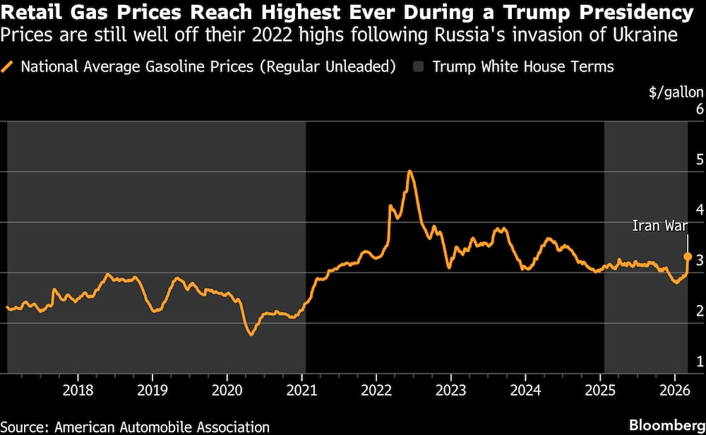 Los precios siguen estando muy por debajo de los máximos alcanzados en 2022 tras la invasión de Ucrania por parte de Rusia. Los precios siguen estando muy por debajo de los máximos alcanzados en 2022 tras la invasión de Ucrania por parte de Rusia.