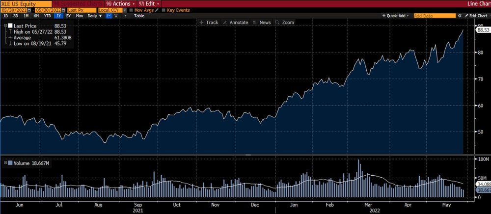 Así se movió el ETF XLE en Wall Street durante el último año. Así se movió el ETF XLE en Wall Street durante el último año.