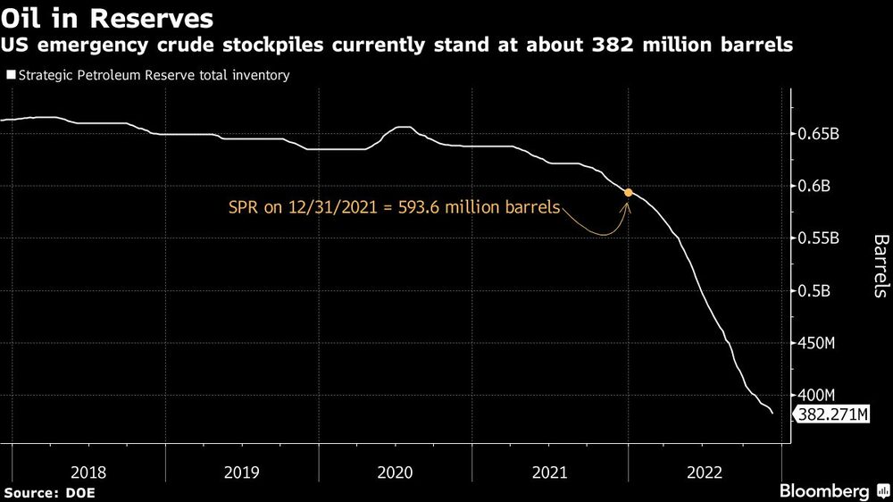 Las reservas de emergencia actuales se ubican en unos 382 millones de barriles Las reservas de emergencia actuales se ubican en unos 382 millones de barriles