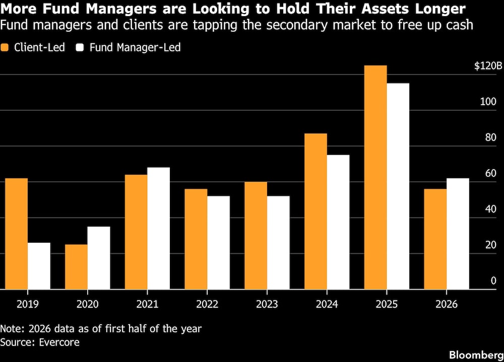 More Fund Managers are Looking to Hold Their Assets Longer | Fund managers and clients are tapping the secondary market to free up cash More Fund Managers are Looking to Hold Their Assets Longer | Fund managers and clients are tapping the secondary market to free up cash