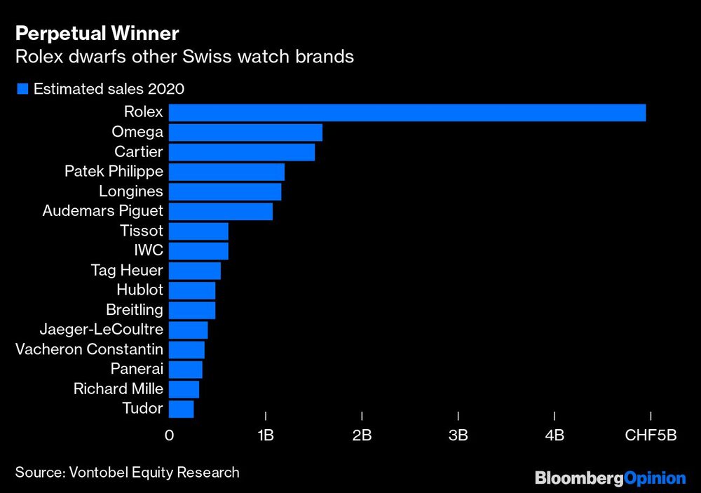 Rolex lidera lista de marcas suíças em faturamento Rolex lidera lista de marcas suíças em faturamento