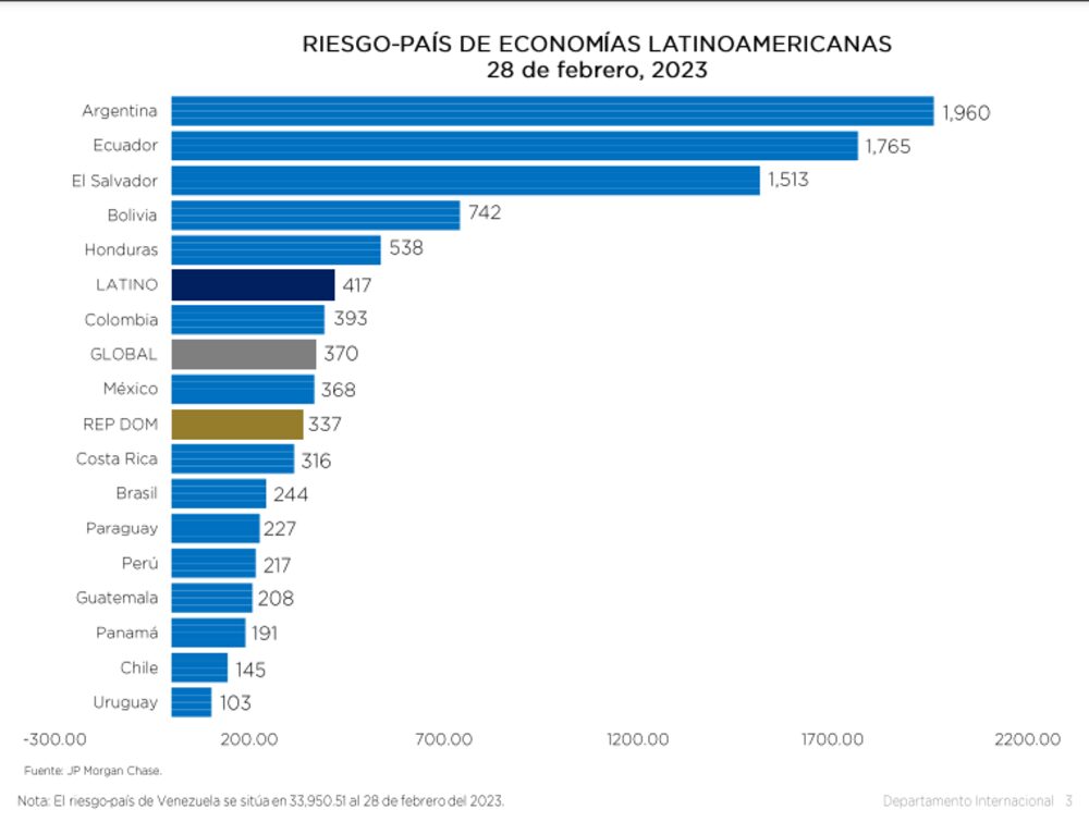 Fuente: Banco Central de la República Dominicana en base a JP Morgan. Fuente: Banco Central de la República Dominicana en base a JP Morgan.