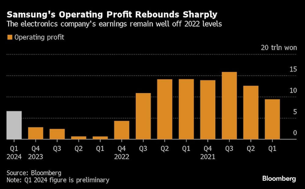Samsung's Operating Profit Rebounds Sharply | The electronics company's earnings remain well off 2022 levels Samsung's Operating Profit Rebounds Sharply | The electronics company's earnings remain well off 2022 levels