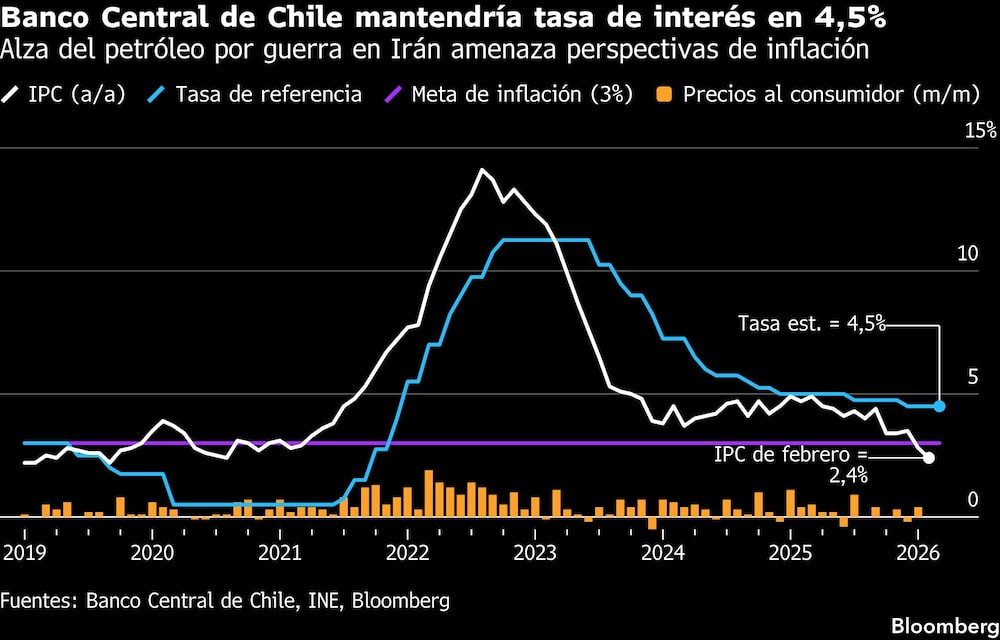 Tasa de interés de Chile Tasa de interés de Chile
