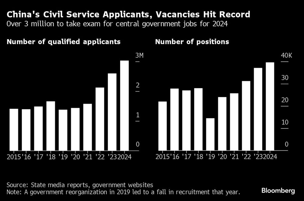 Los solicitantes y las vacantes de la Administración Pública de China alcanzan un récord | Más de 3 millones se examinarán para los puestos del gobierno central para 2024 Los solicitantes y las vacantes de la Administración Pública de China alcanzan un récord | Más de 3 millones se examinarán para los puestos del gobierno central para 2024