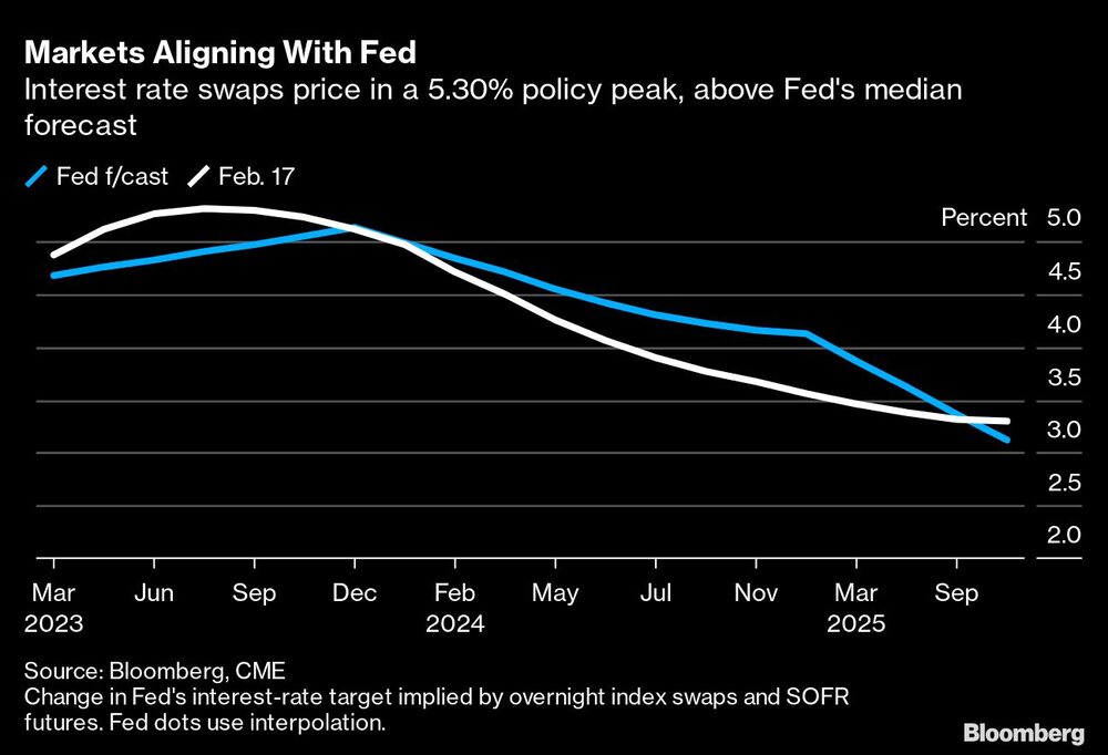 Los swaps de tasas de interés cotizan a un máximo del 5,30%, por encima de la previsión media de la Fed Los swaps de tasas de interés cotizan a un máximo del 5,30%, por encima de la previsión media de la Fed