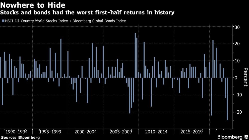 Las acciones y los bonos obtuvieron los peores rendimientos del primer semestre de la historia Las acciones y los bonos obtuvieron los peores rendimientos del primer semestre de la historia