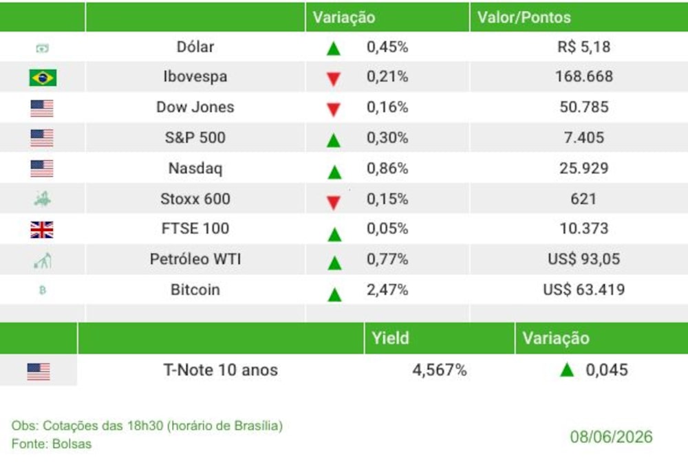 Fechamento dos mercados nesta segunda (8) Fechamento dos mercados nesta segunda (8)