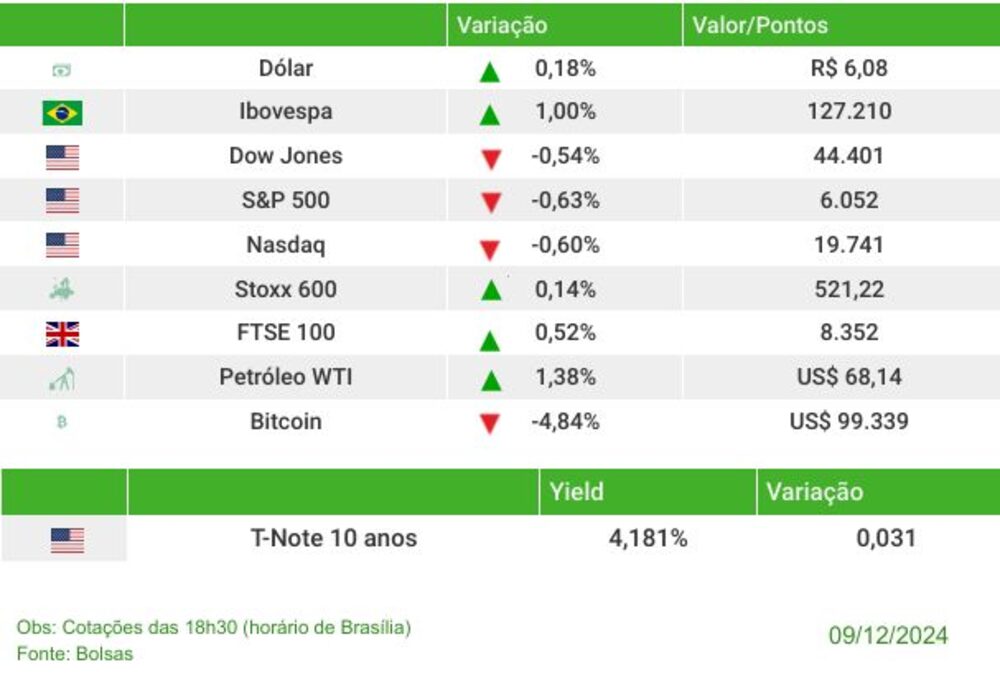 Fechamento dos mercados nesta segunda-feira (9) Fechamento dos mercados nesta segunda-feira (9)