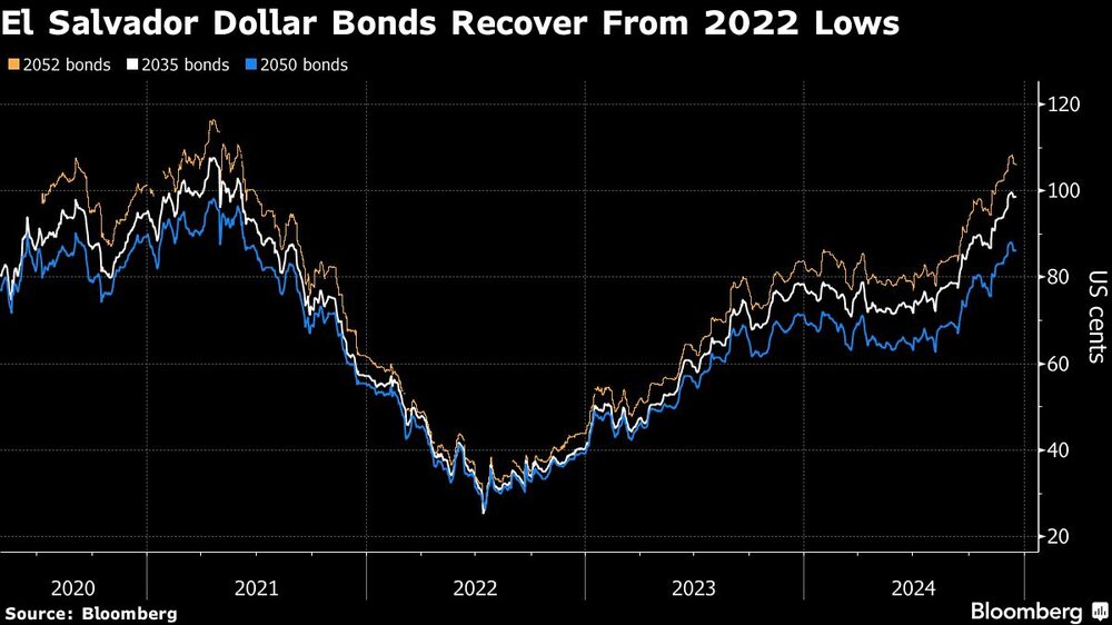 Bonos en dólares de El Salvador se recuperan desde mínimos de 2022 Bonos en dólares de El Salvador se recuperan desde mínimos de 2022