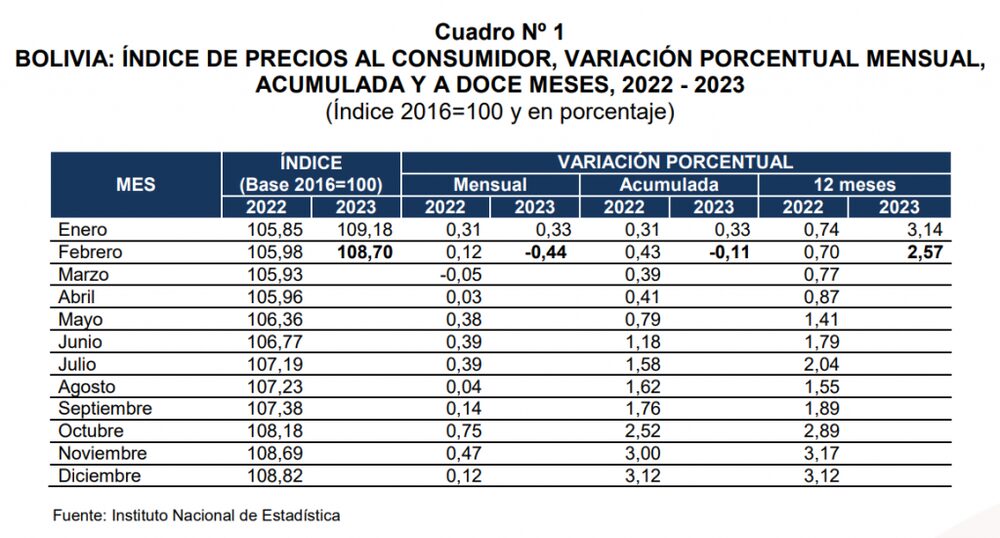 Fuente: INE Fuente: INE