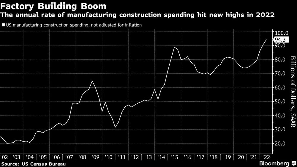 The annual rate of manufacturing construction spending hit new highs in 2022 The annual rate of manufacturing construction spending hit new highs in 2022