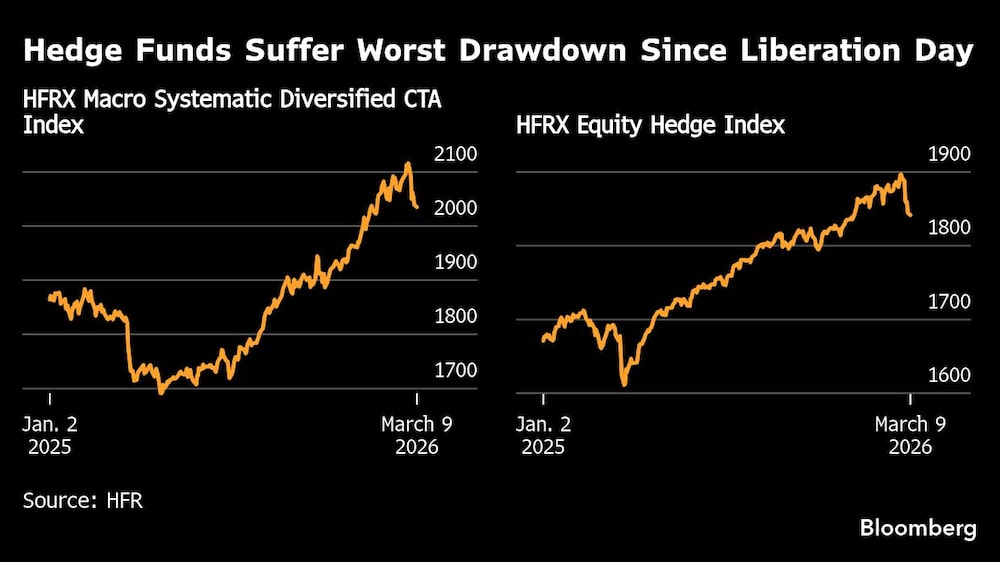 Hedge Funds Suffer Worst Drawdown Since Liberation Day Hedge Funds Suffer Worst Drawdown Since Liberation Day