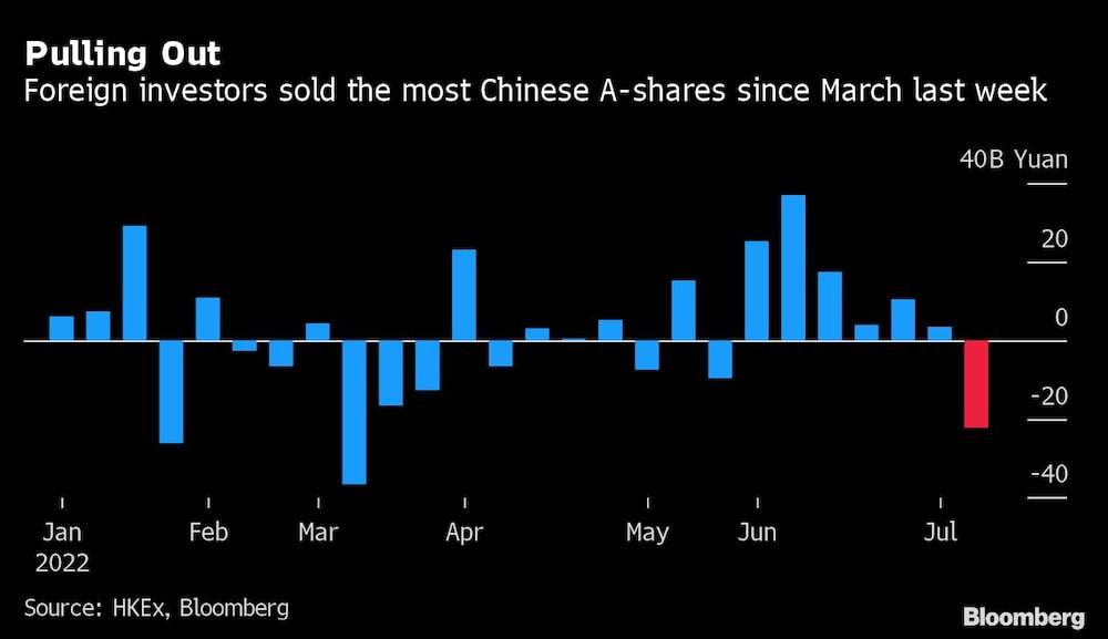 Pulling Out | Foreign investors sold the most Chinese A-shares since March last week Pulling Out | Foreign investors sold the most Chinese A-shares since March last week